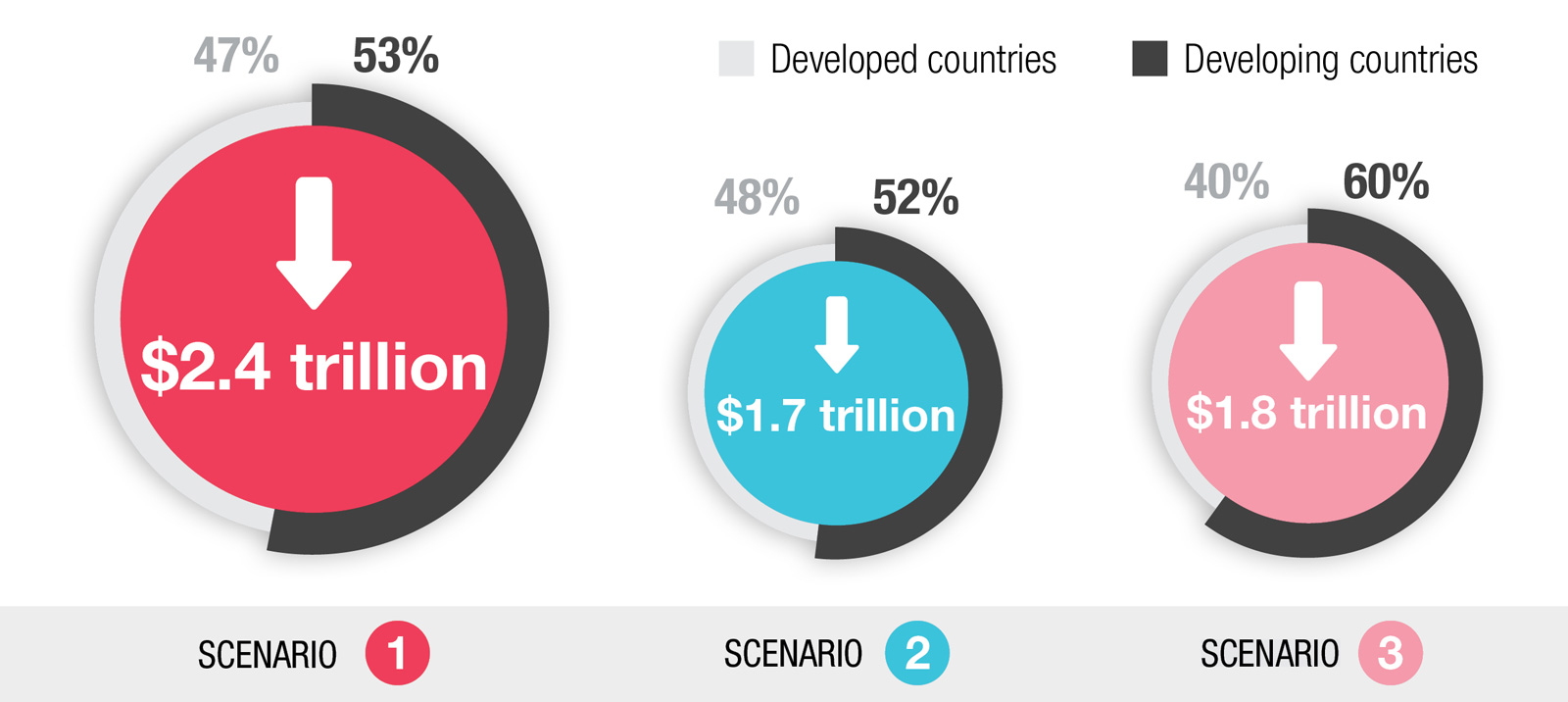 Posibles escenarios UNCTAD