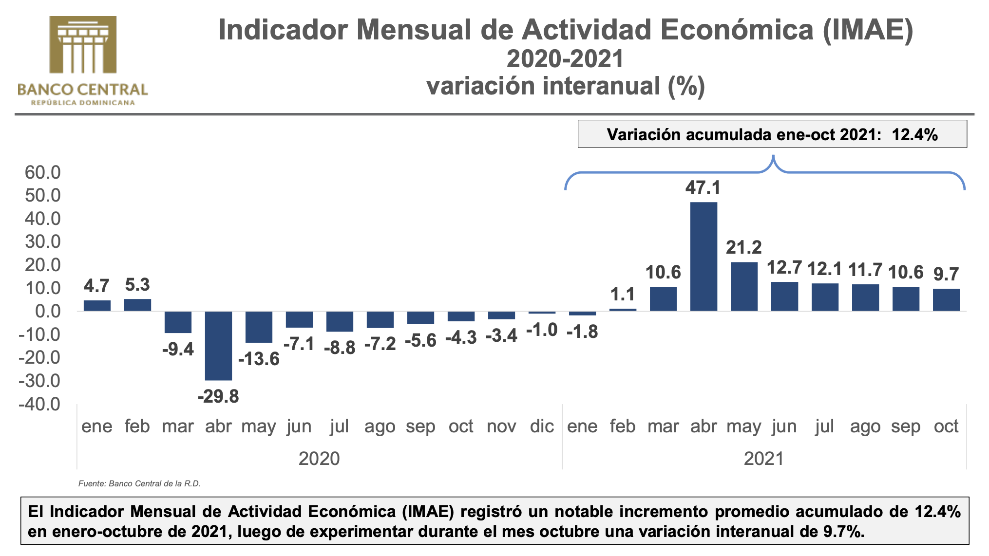 Gráfico de la variación interanual del IMAE desde enero 2020 hasta octubre 2021.