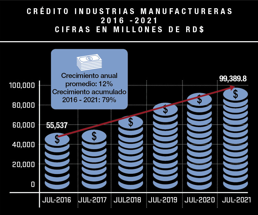 Crédito industrias manufactureras, 2016-2021. INFO: BCRD