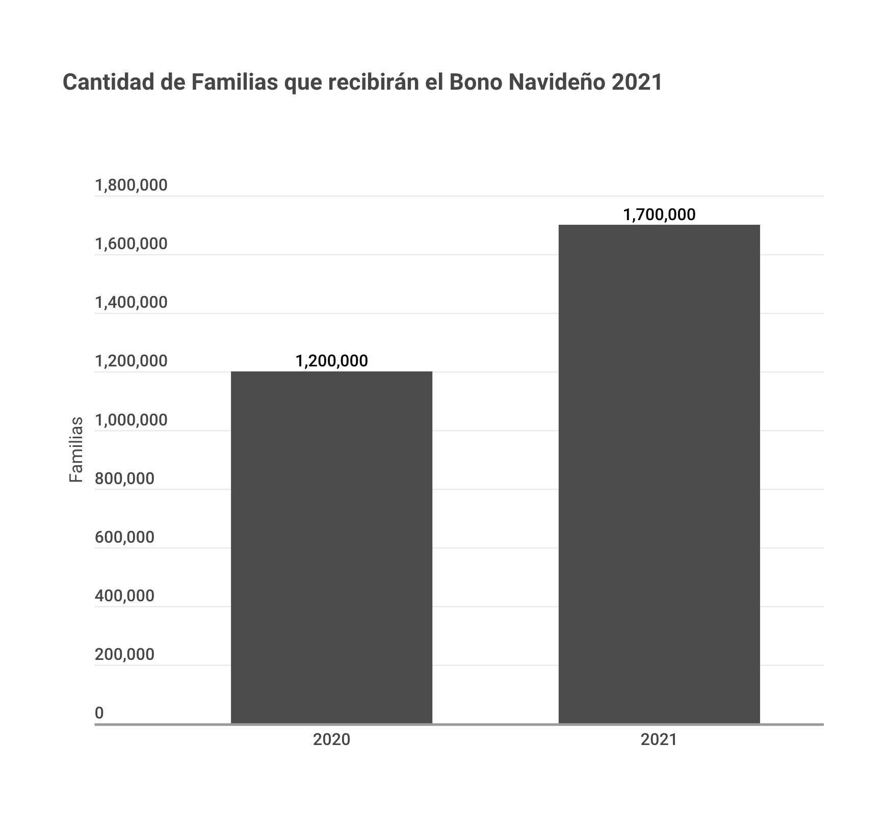 Cantidad de familias que recibirán el Bono Navideño 2021