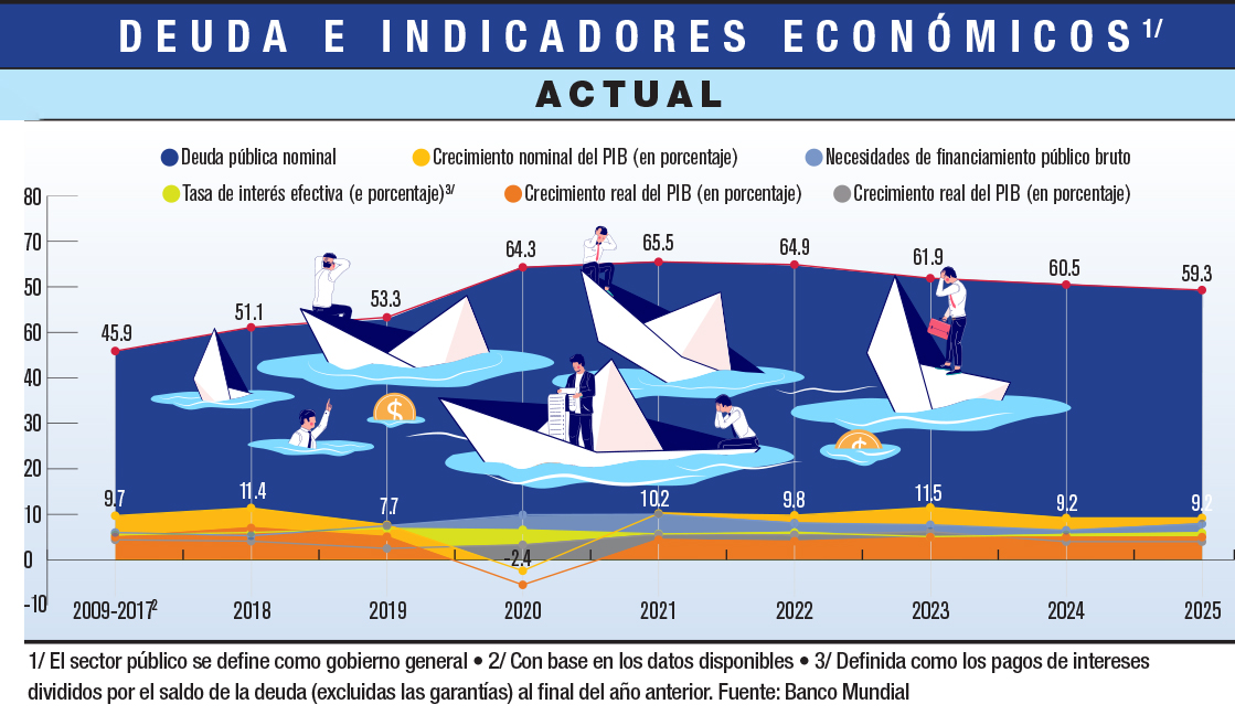 Deuda e indicadores económicos de la República Dominicana