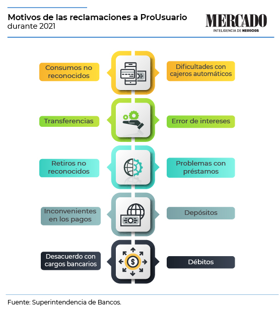 Motivos de las reclamaciones a ProUsuario durante 2021