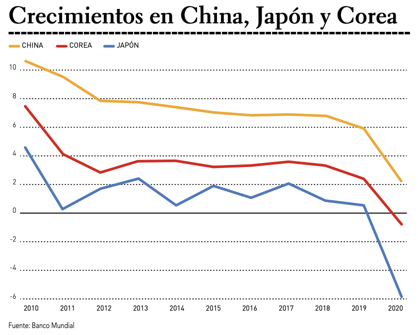 Crecimientos en China, Japón y Corea