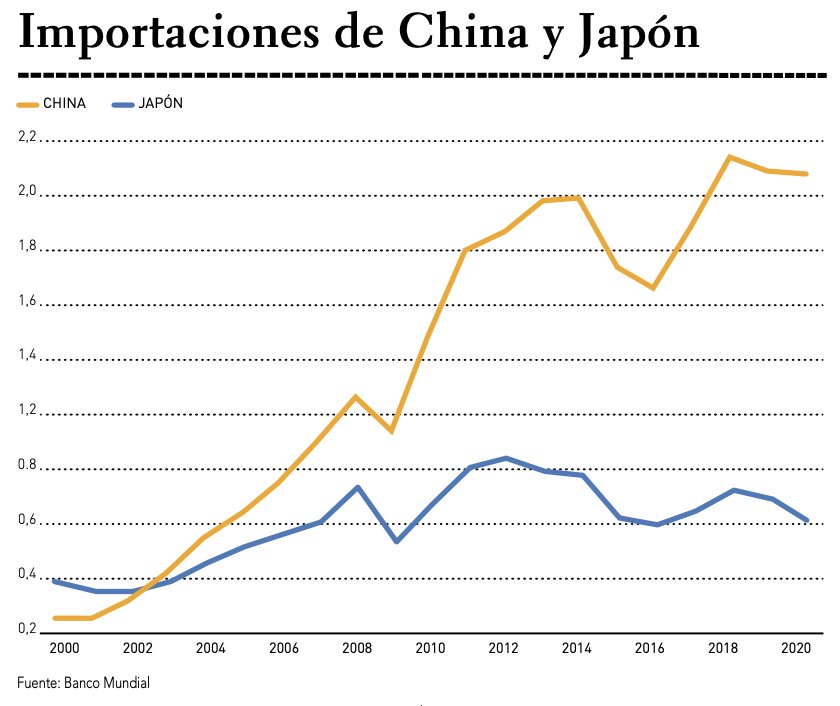 Importaciones de China y Japón