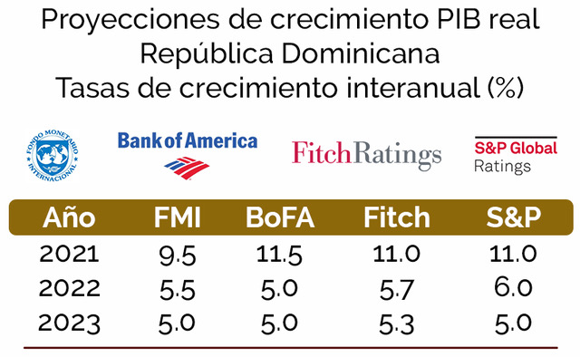 Proyecciones del crecimiento PIB real de la República Dominicana