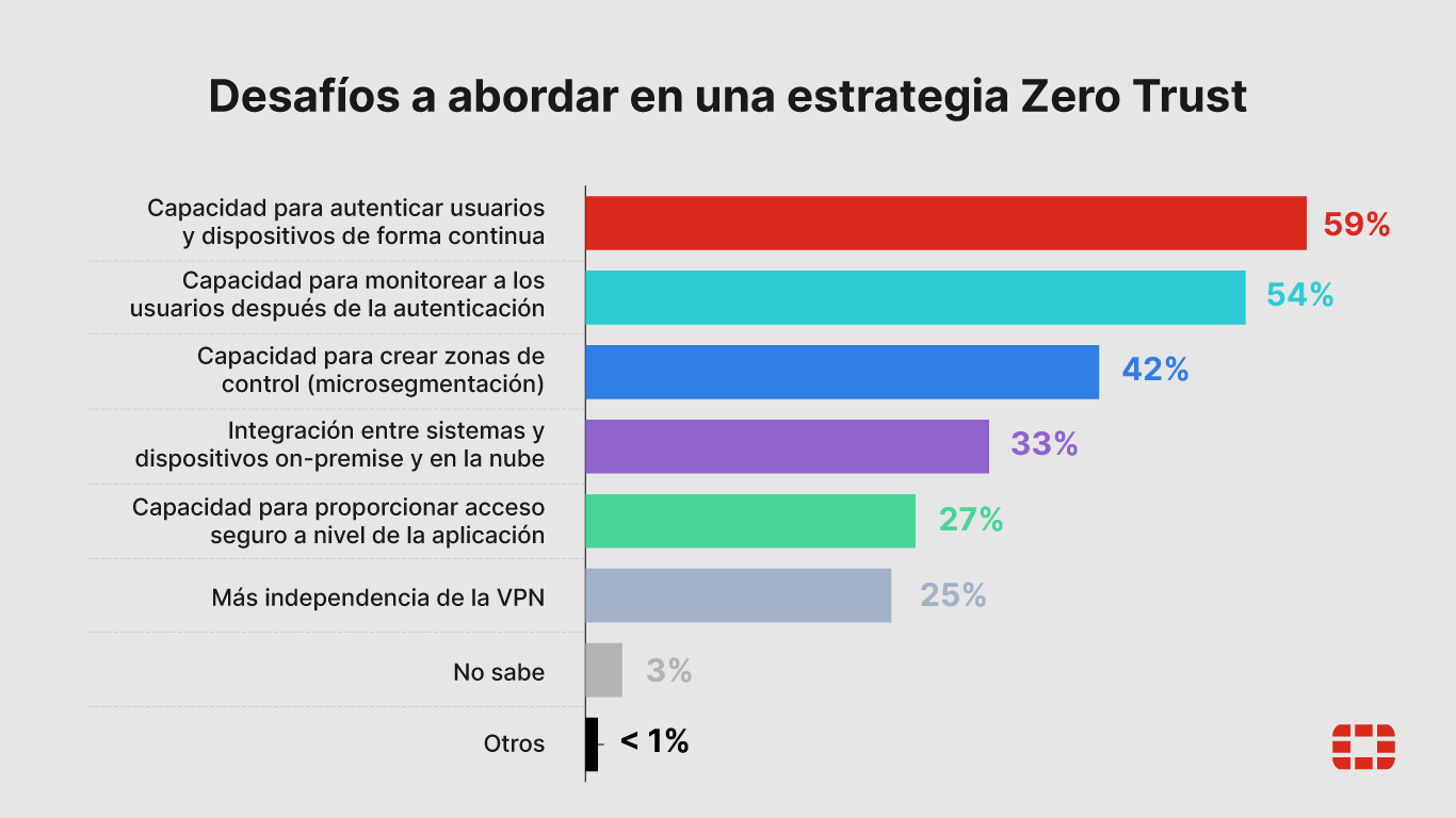 Desafíos a abordar en una estrategia Zero Trust