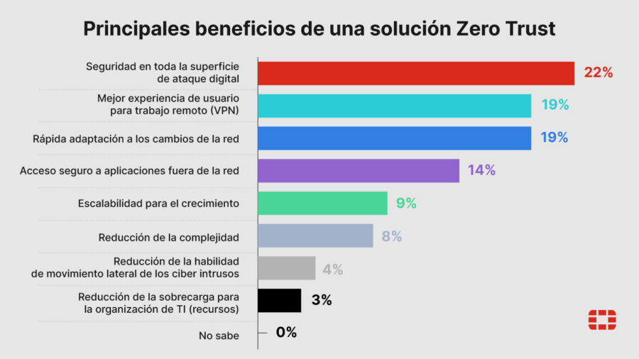 Principales beneficios de una solución Zero Trust