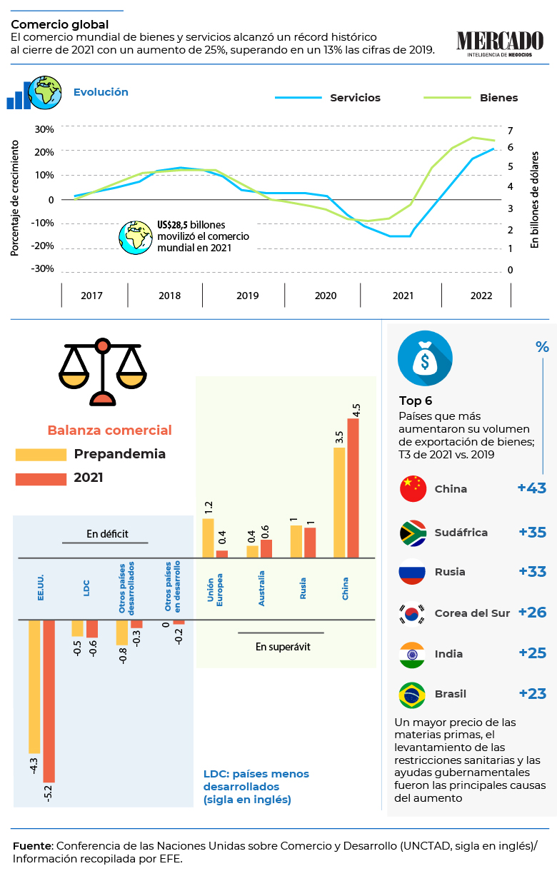 Datos sobre el comercio global. 