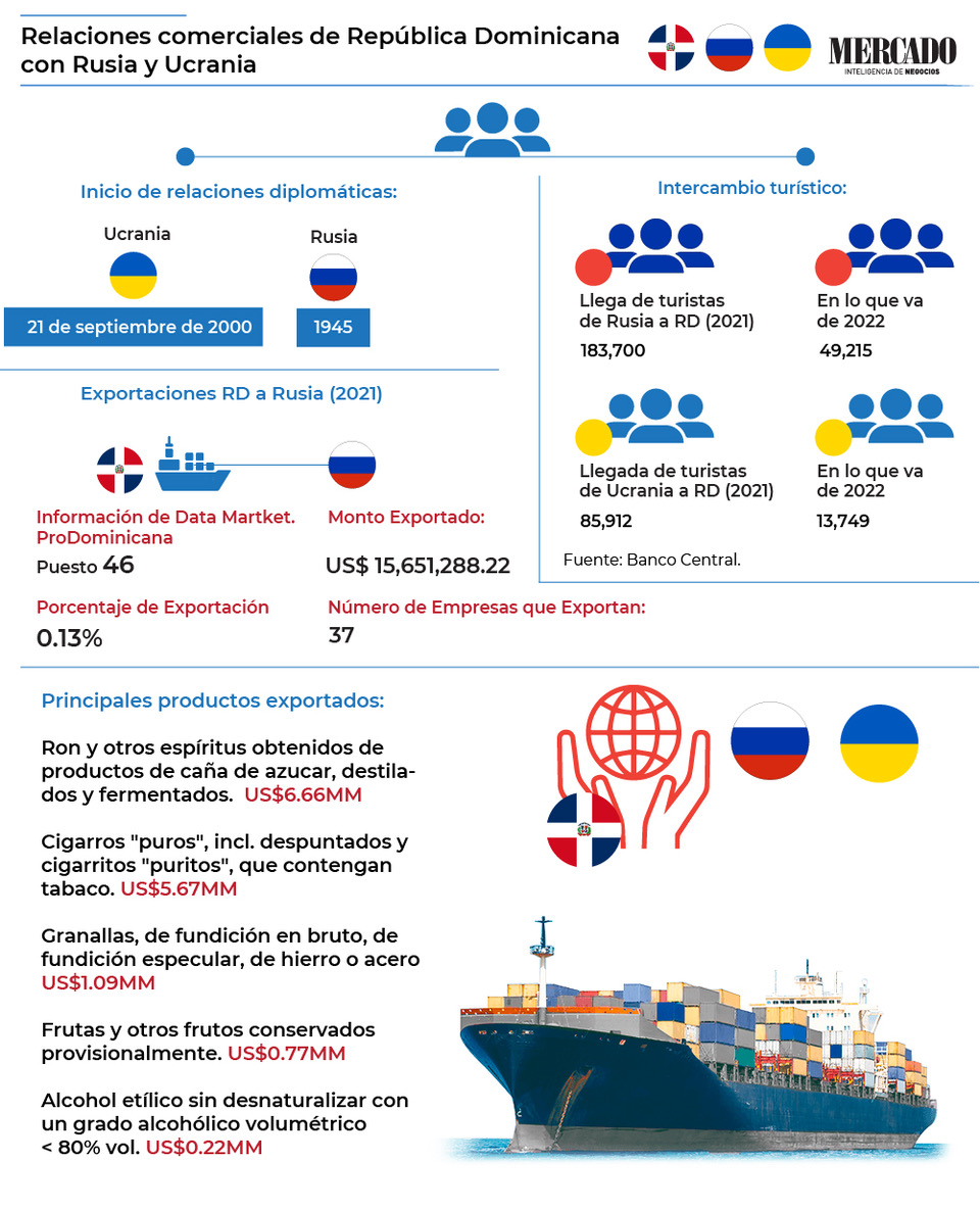Infografía sobre relaciones comerciales de RD con Rusia y Ucrania