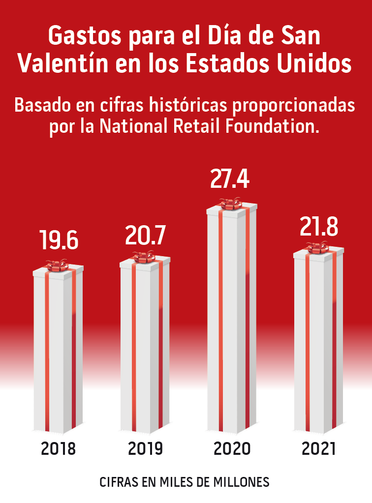 Gráfico que muestra los gastos para el Día de San Valentín en los Estados Unidos