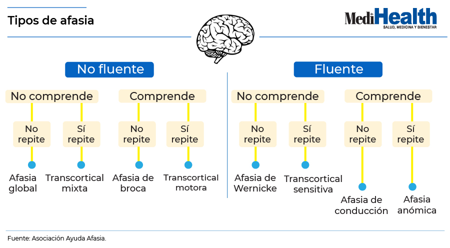 infografía sobre tipos de afasia