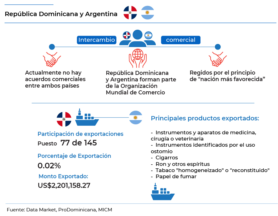 Relación entre República Dominicana y Argentina, infografía