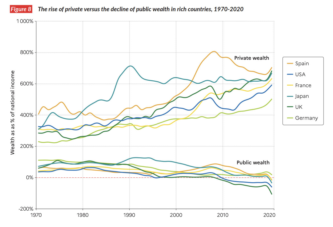 Gráfico: El aumento de la riqueza privada frente al descenso de la pública en los países ricos, 1970-2020