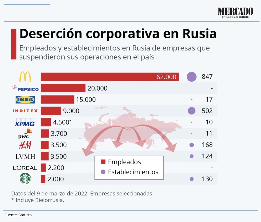 Decenas de empresas han detenido o suspendido sus operaciones en territorio ruso debido a la intervención en Ucrania