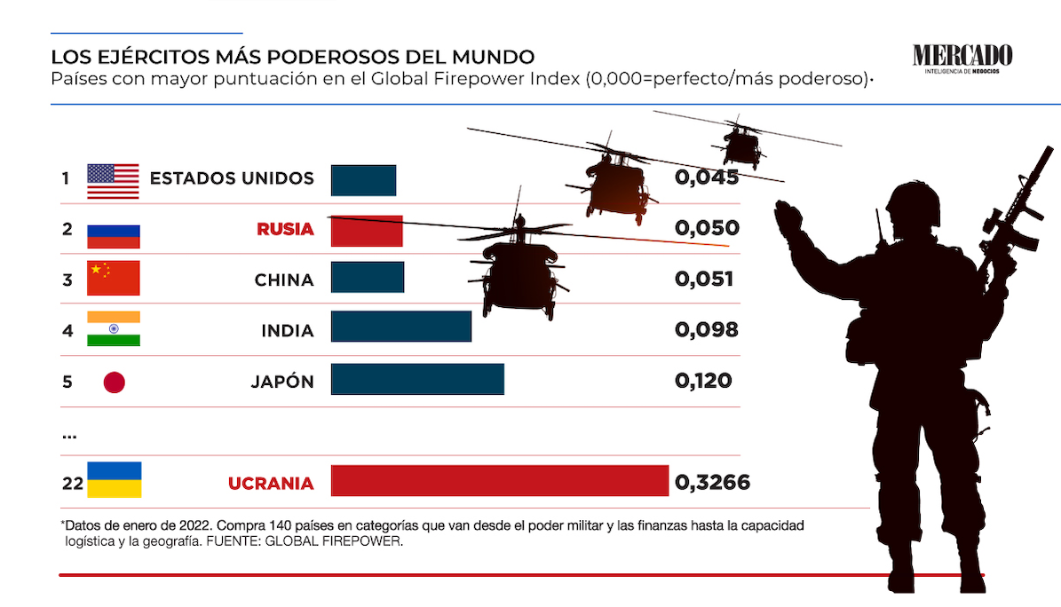 Los ejércitos más poderosos del mundo