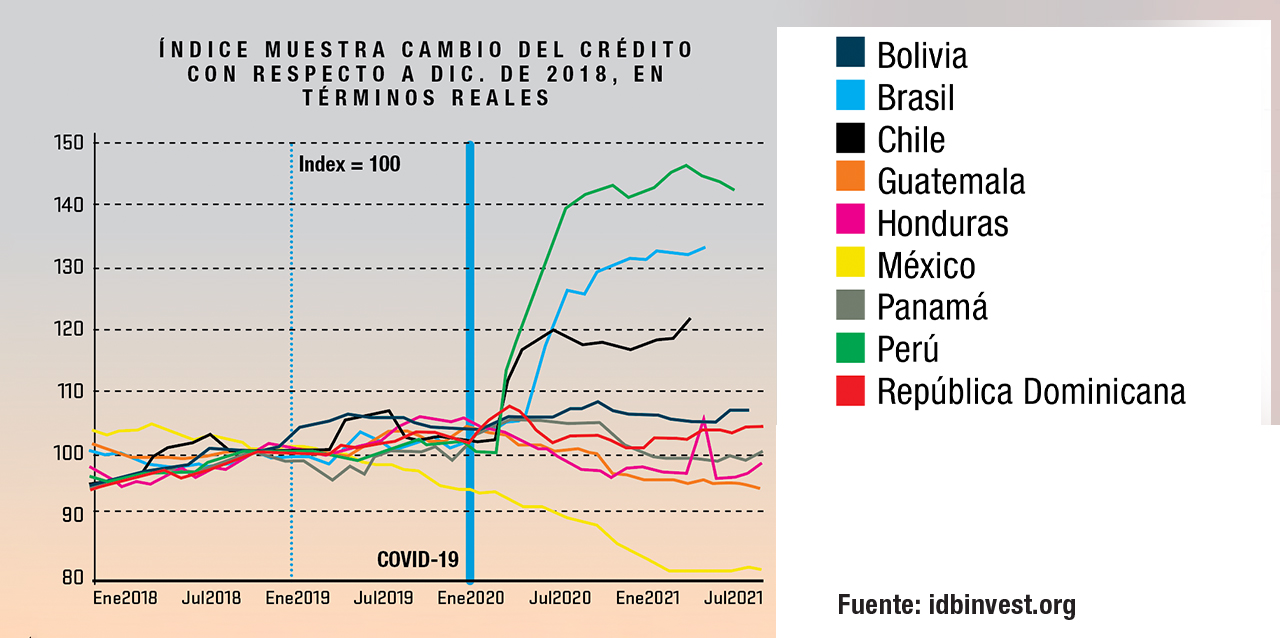 Gráfico: Cambio del crédito desde enero 2018 hasta julio 2021 en 9 países de ALC