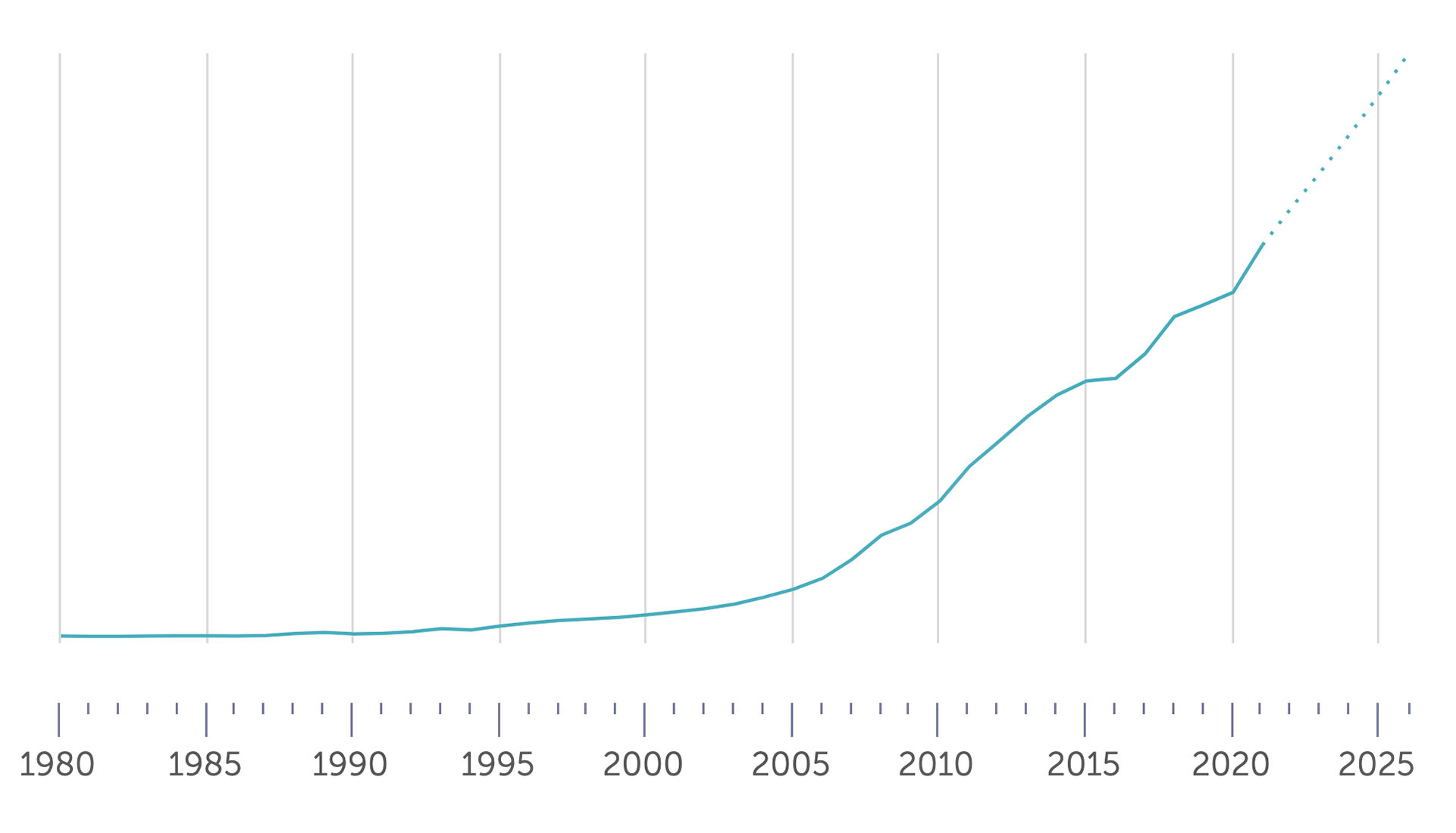 Gráfico: Crecimiento de la economía de la República Popular China desde 1980 hasta 2025