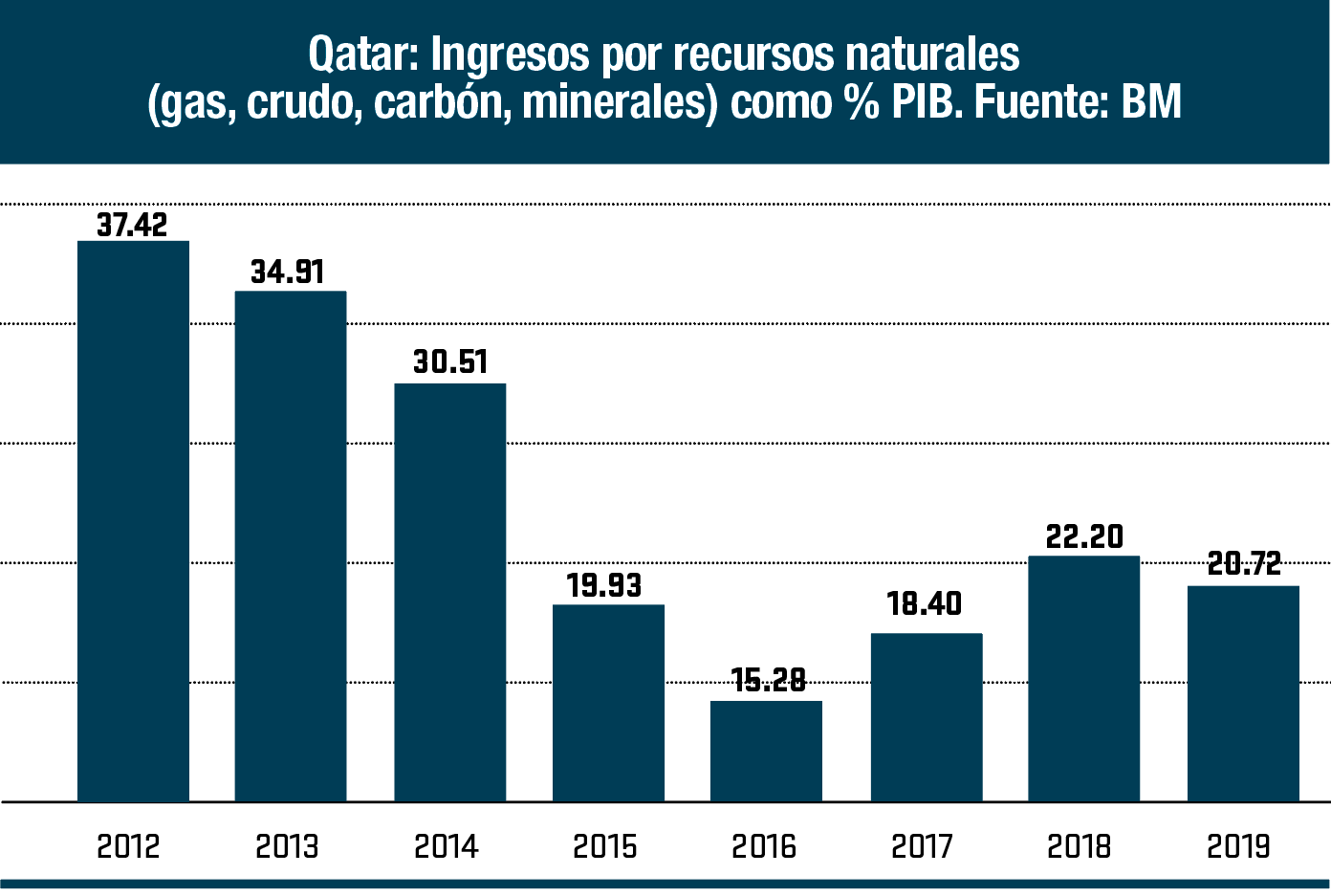 Gráfico de barras verticales: "Qatar: Ingresos por recursos naturales (gas, cruso, carbón, minerales) como % PIB", desde 2012 hasta 2019.