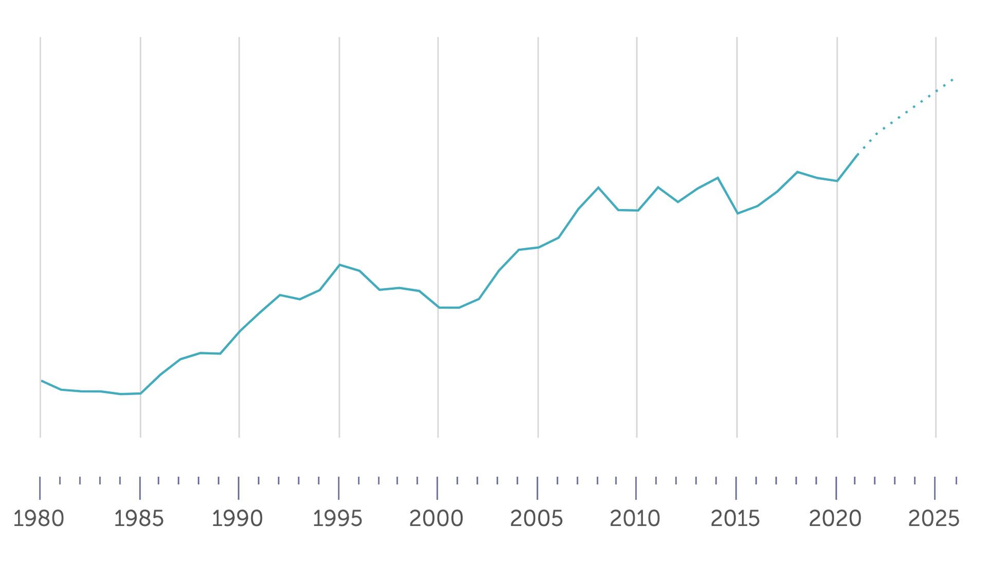 Crecimiento de la economía alemana desde 1980 hasta 2025