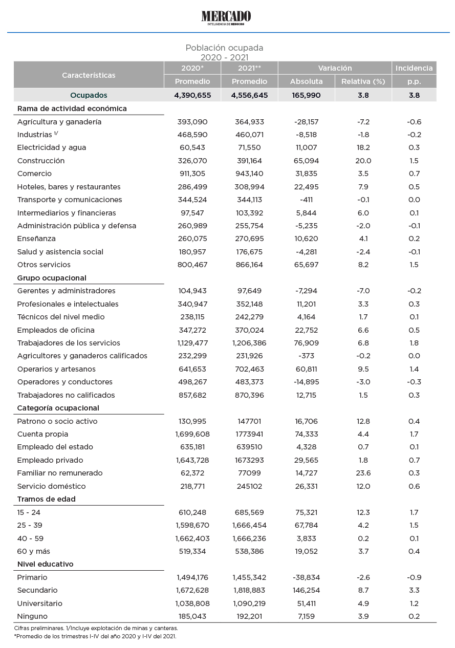 evolucion del empleo en rd en 2021