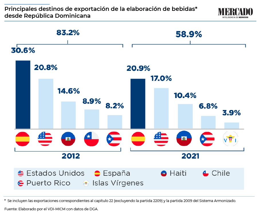 gráfica que detalla los principales importadores de bebidas dominicanas