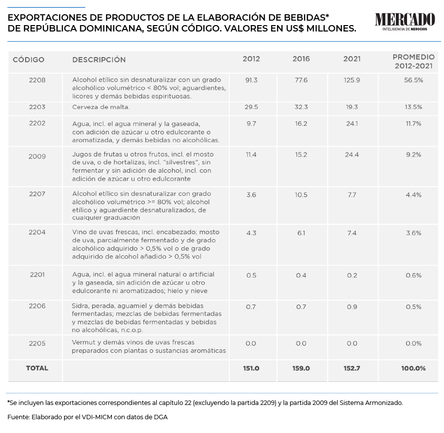 tabla que detalla el tipo de bebida exportadas por República Dominicana y en qué cantidad