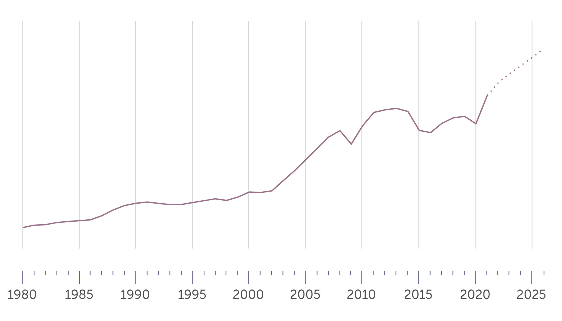 Crecimiento de la economía canadiense desde 1980 hasta 2025