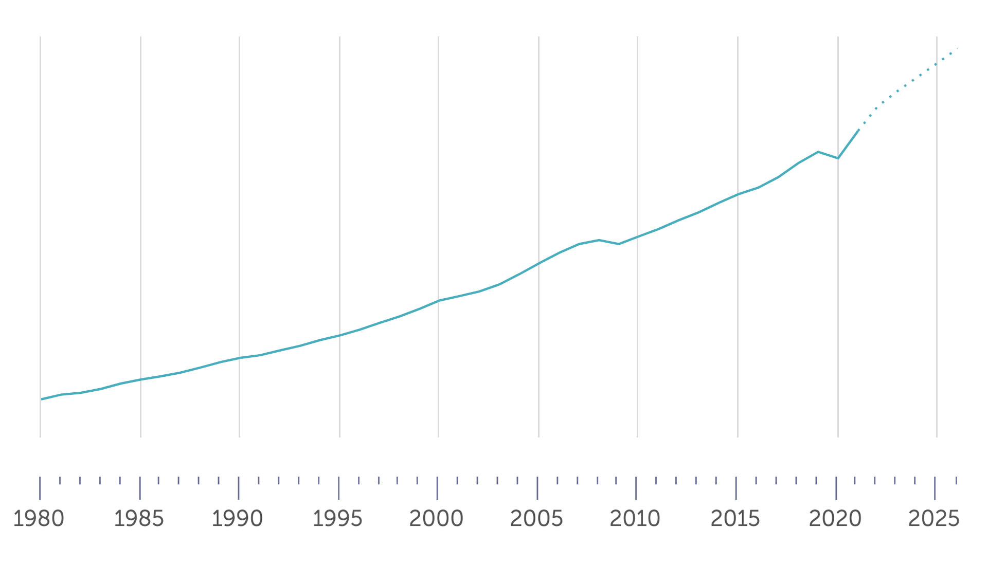 Gráfico: crecimiento de la economía estadounidense desde 1980 hasta 2025.