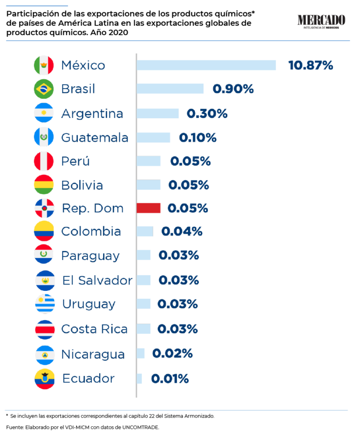 ranking de países de América Latina que más bebidas exportan