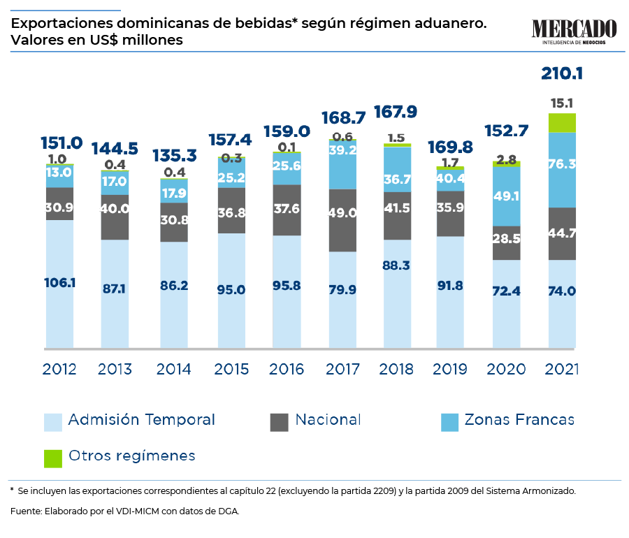 gráfico que detalla las exportaciones de bebida dominicana por zonas aduaneras