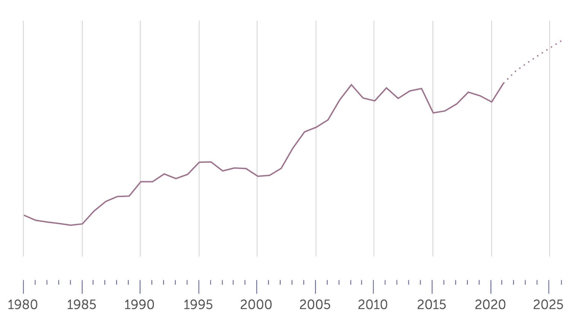 Crecimiento de la economía francesa desde 1980 hasta 2025