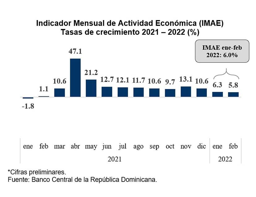 Economía Dominicana
