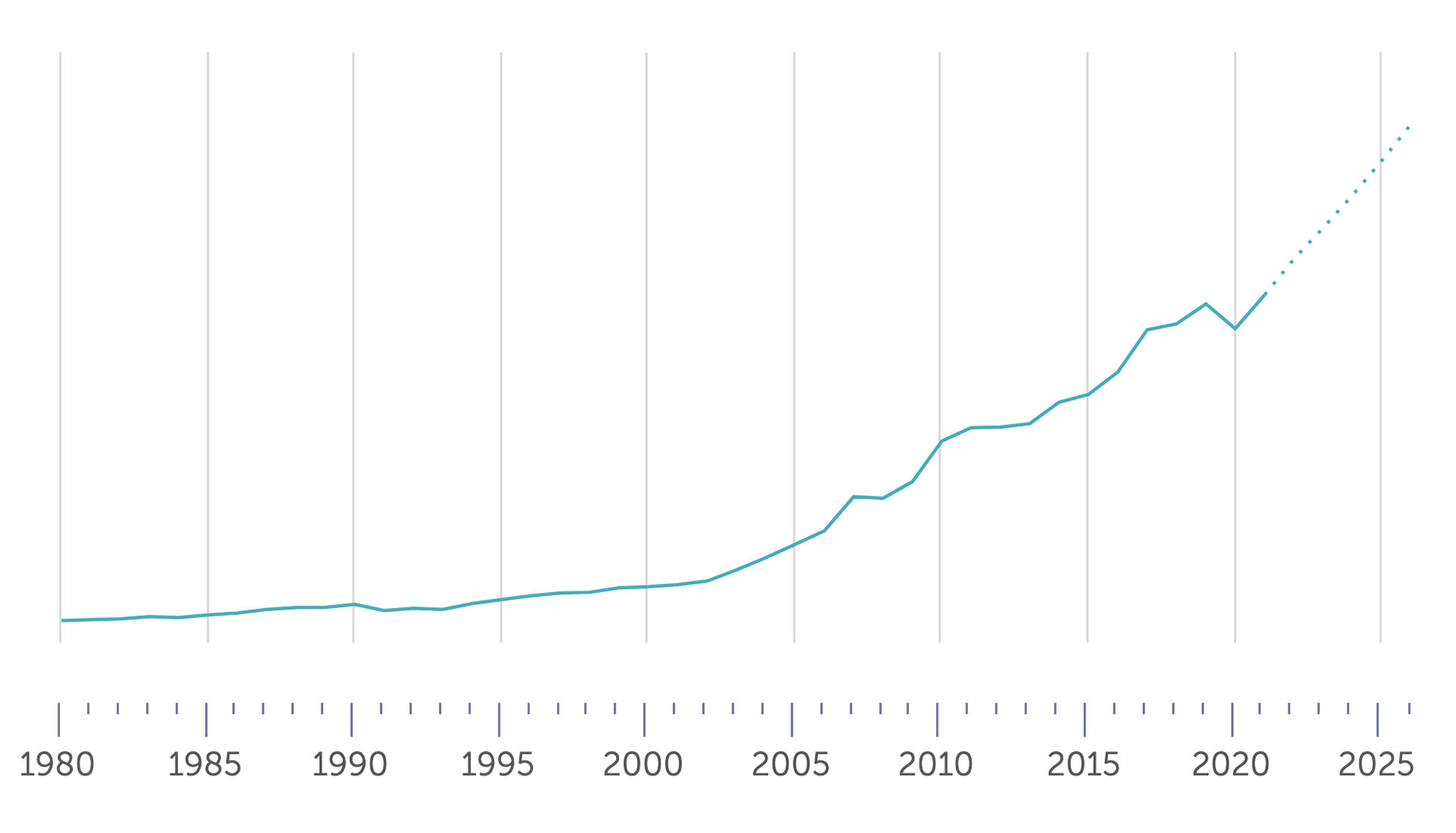 Crecimiento de la economía india desde 1980 hasta 2025