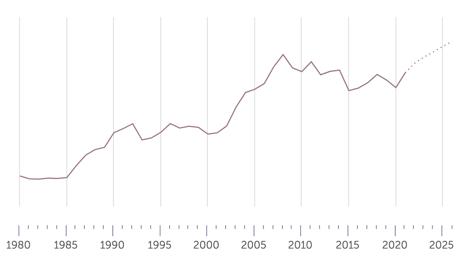 Crecimiento de la economía italiana desde 1980 hasta 2025