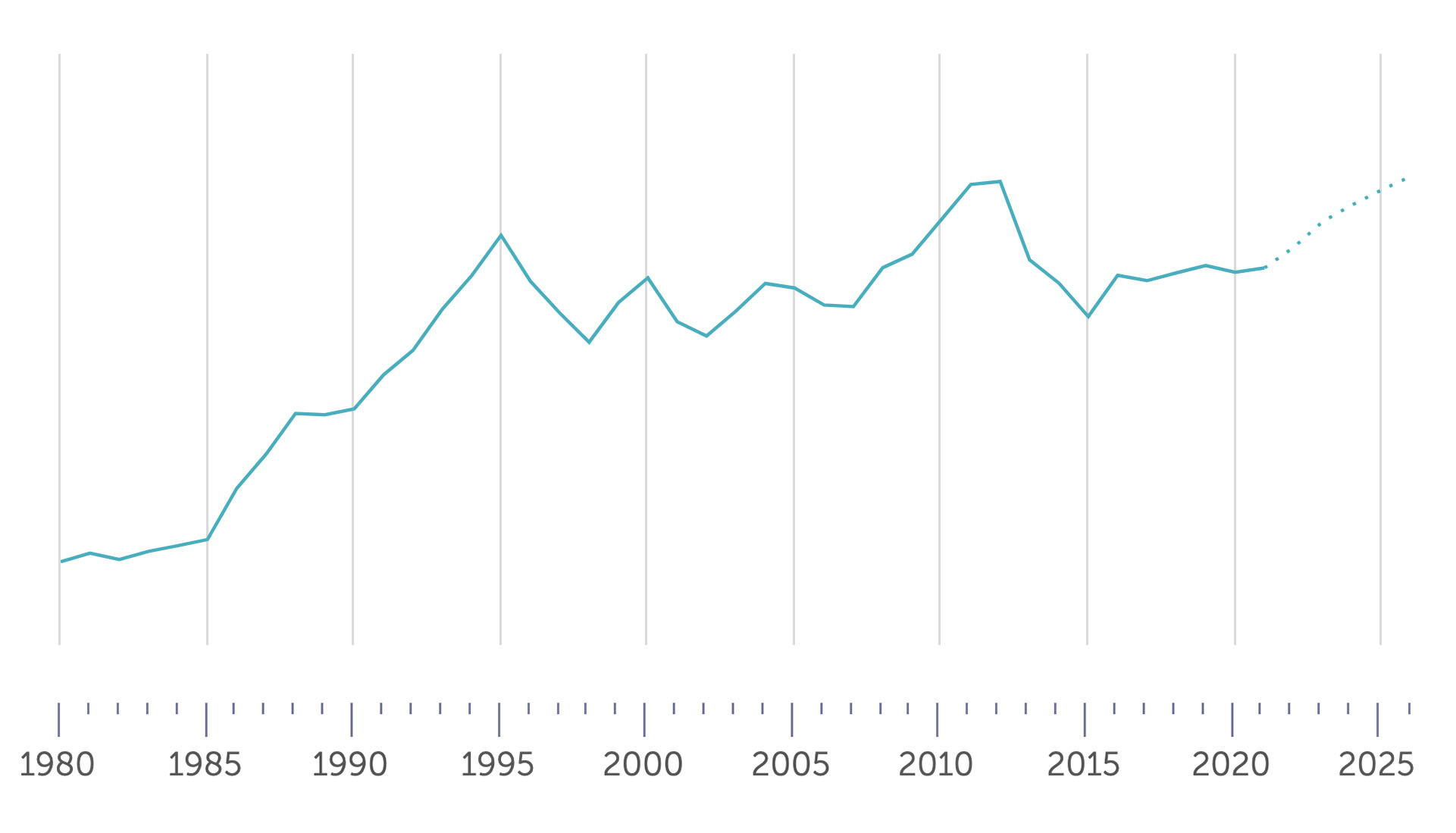 Crecimiento de la economía japonesa desde 1980 hasta 2025