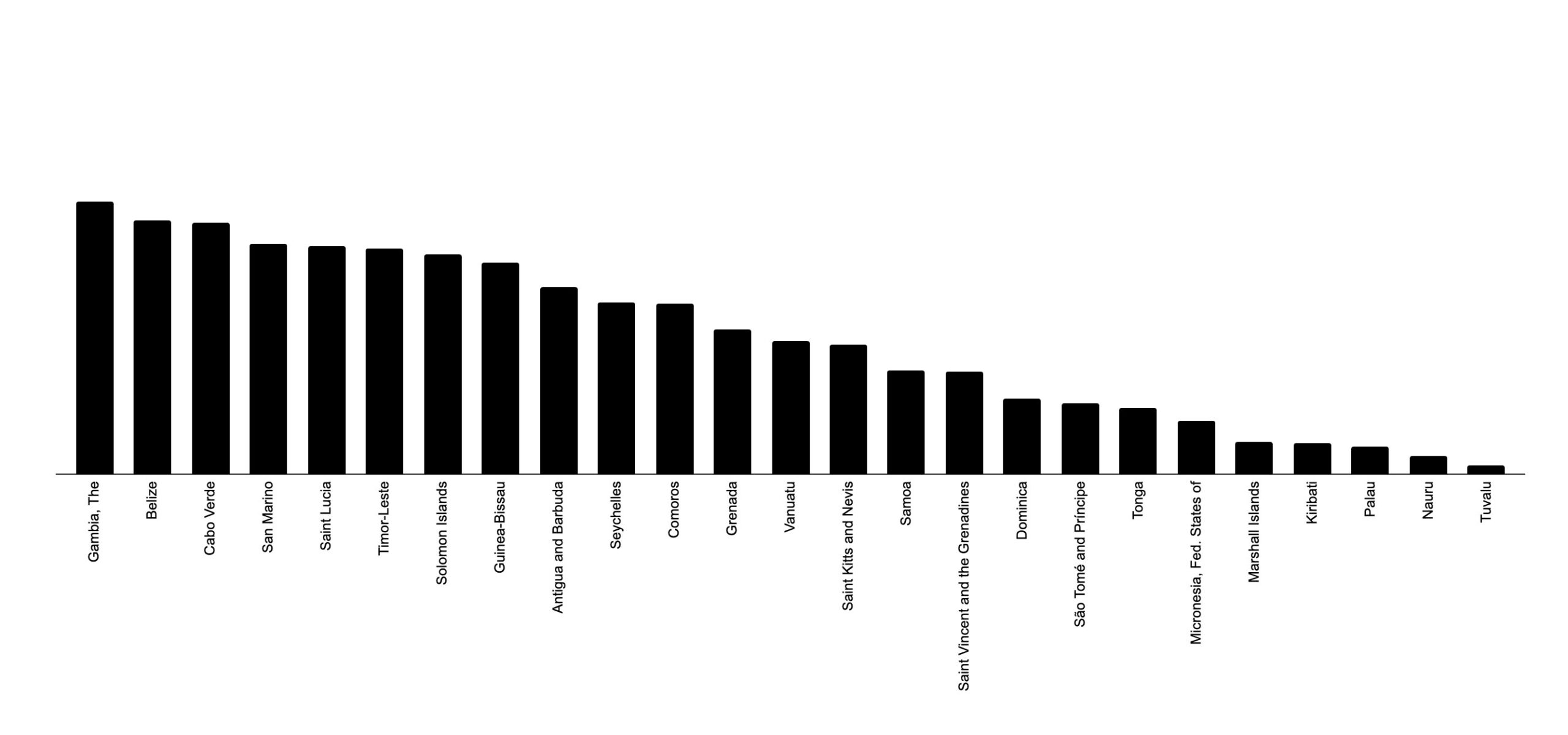 Gráfica de barras de los países más pobres del mundo.