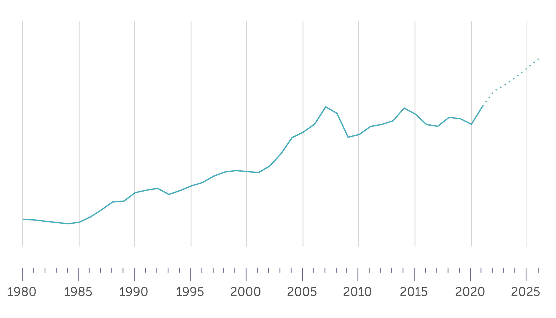 Crecimiento de la economía de Reino Unido desde 1980 hasta 2025
