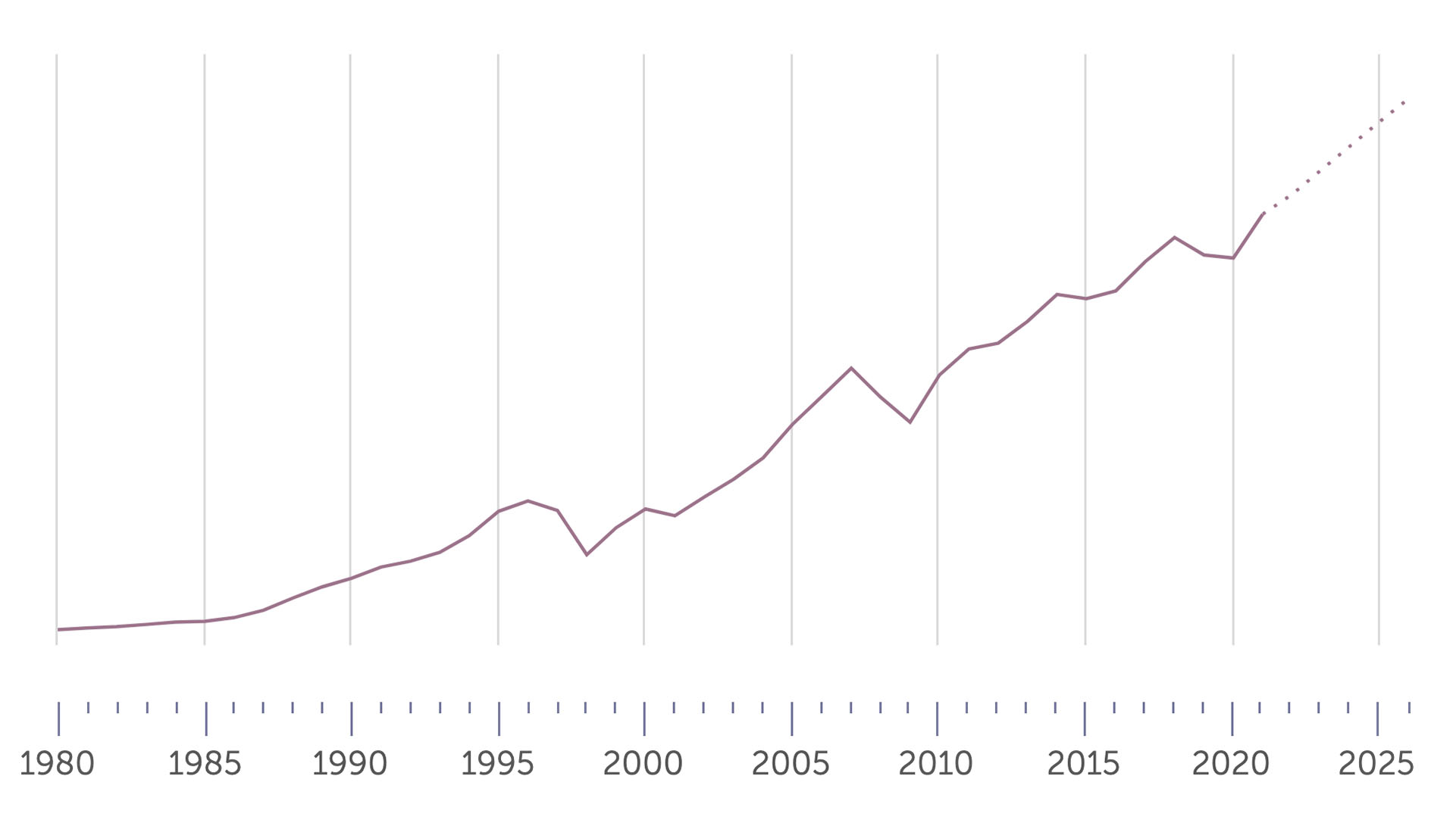 Crecimiento de la economía de la República de Corea desde 1980 hasta 2025