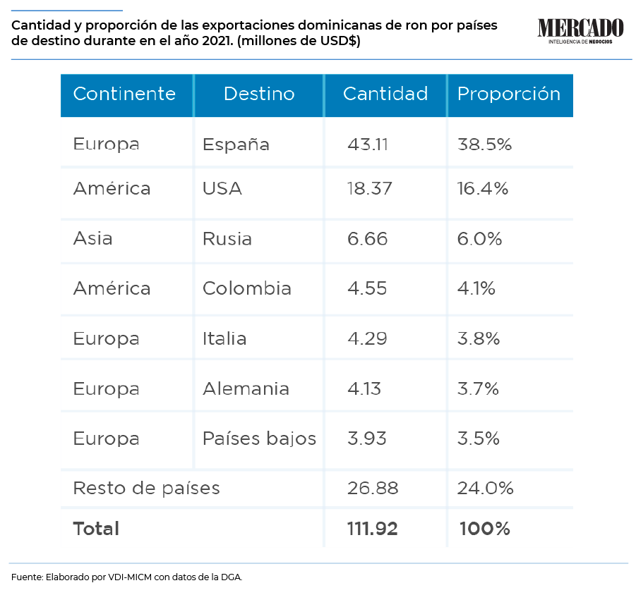 gráfico que detalla el destino de las exportaciones de ron dominicano