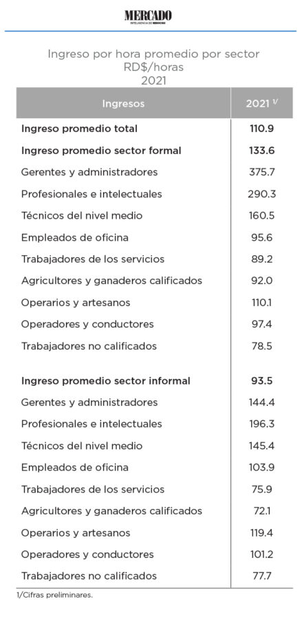 tabla de salarios por hora en rd en 2021