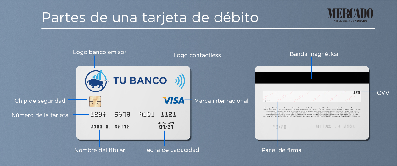 Infografía: Partes de una tarjeta de débito. Dorso y reverso de una tarjeta de débito con sus nombres