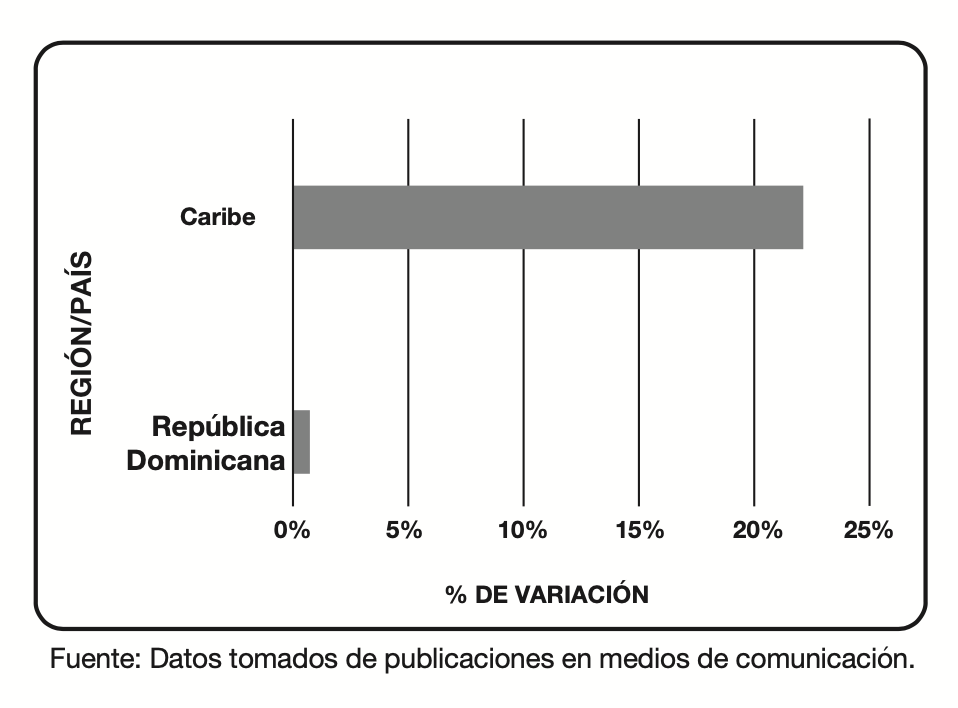 Porcentaje de variación en el Caribe y República Dominicana