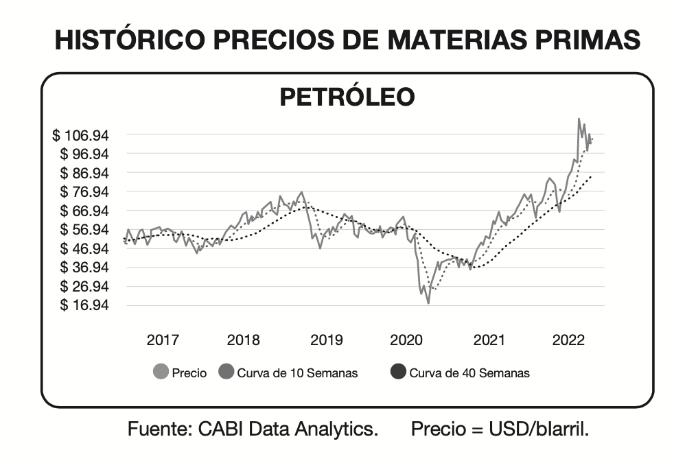 Gráfico de precio del petróleo por barril, desde 2017 hasta 2022