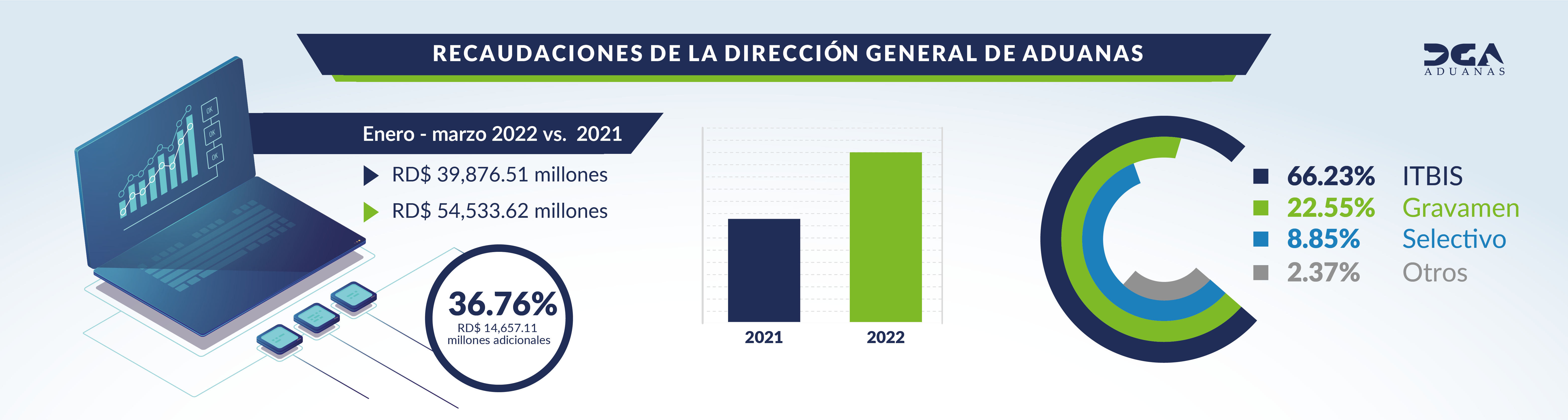 datos de aduanas sobre el primer cuatrimestre de 2022