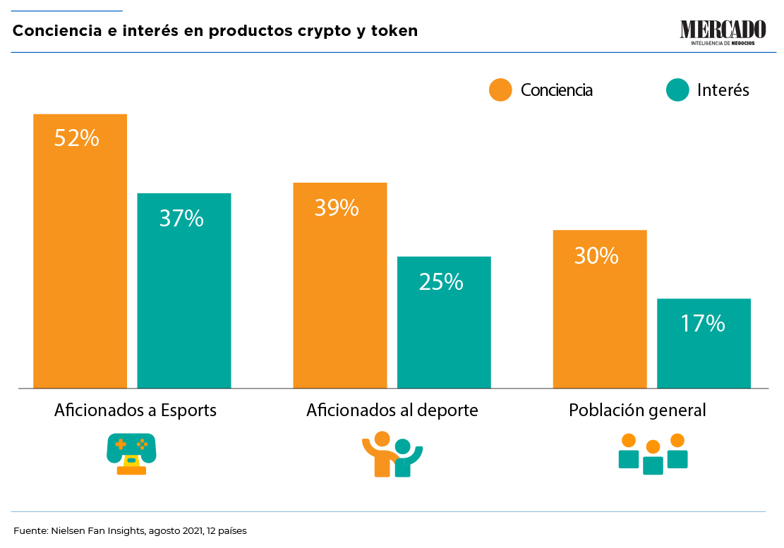 el conocimiento e interes por las crypto es superior entre los aficionados a Esports y deportes tradicionales