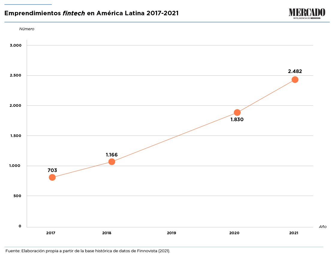 las fintechs en america latina y el caribe se han disparado desde 2017