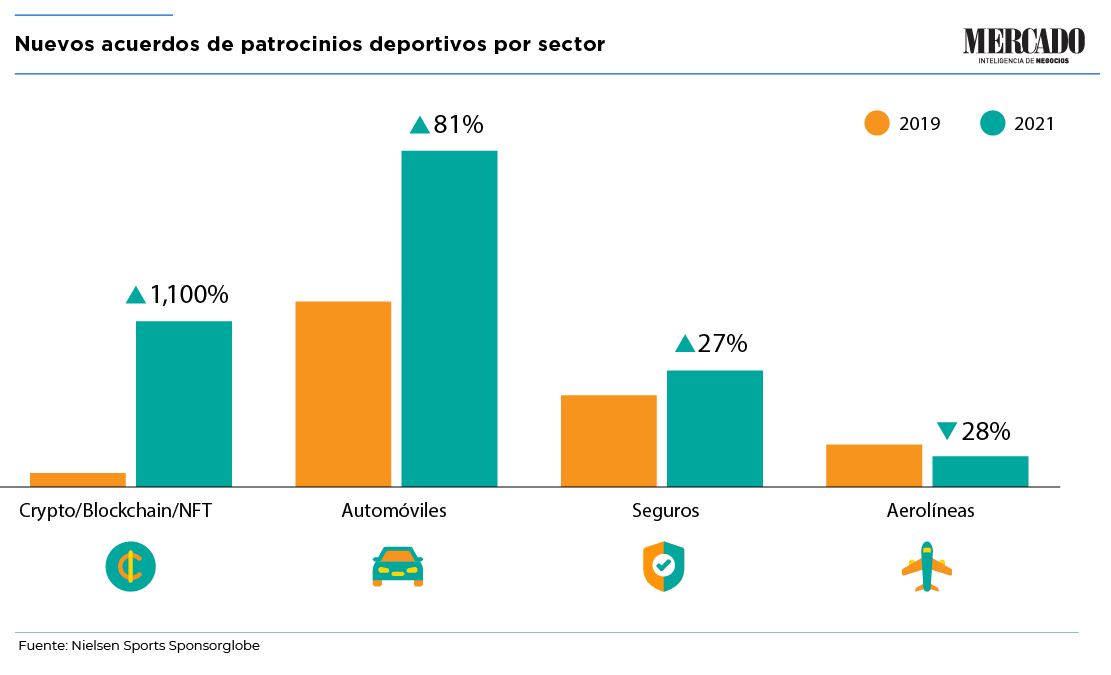 la inversion en marketing deportivo de las emrpesas crypto se ha disparado 