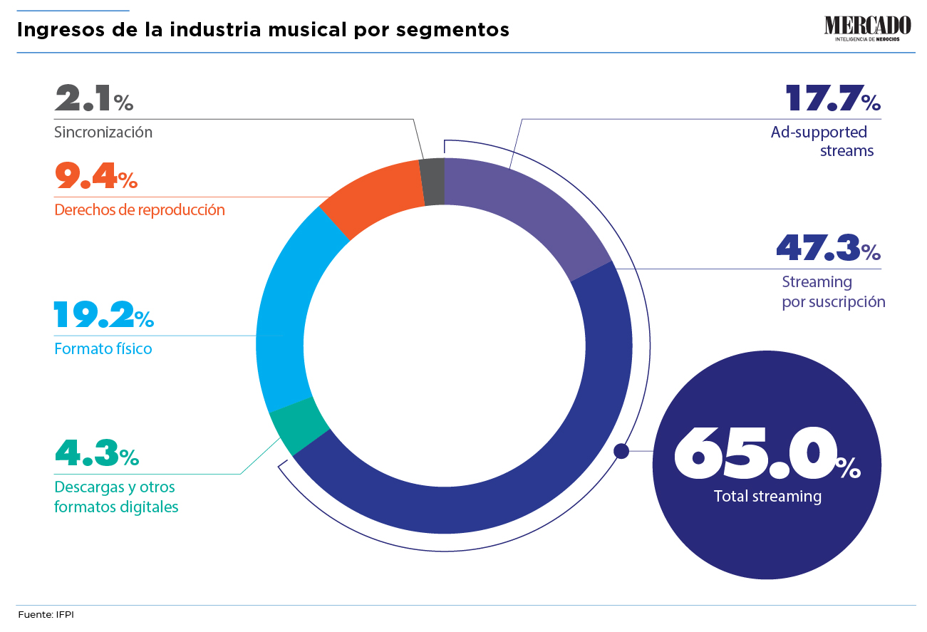 ingresos de la industria musical en 2021 distribuidos or segmentos