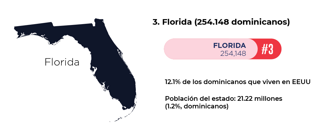 en florida viven mas de 250 mil dominicanos