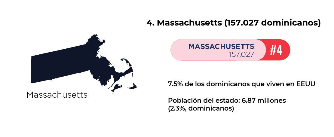 mas del 2% de los habitantes de massachusetts son dominicanos